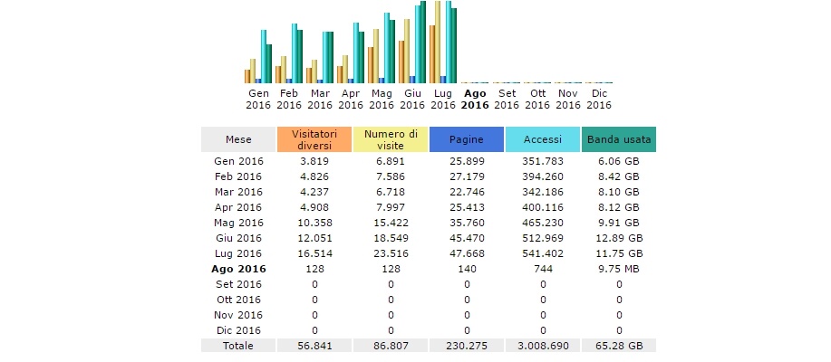 AUMENTANO LE VISITE SUL SITO DEI “LUPI”